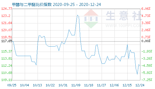 12月24日甲醇與二甲醚比價指數(shù)圖