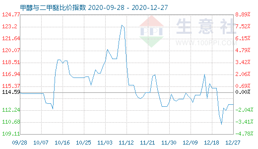 12月27日甲醇與二甲醚比價(jià)指數(shù)圖