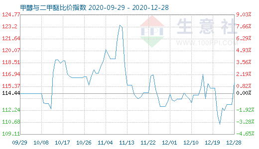 12月28日甲醇與二甲醚比價(jià)指數(shù)圖