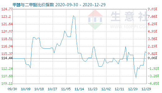 12月29日甲醇與二甲醚比價(jià)指數(shù)圖