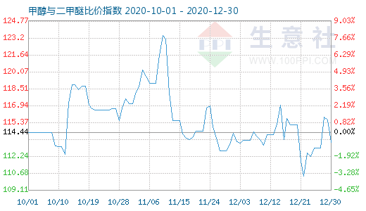 12月30日甲醇與二甲醚比價指數(shù)圖