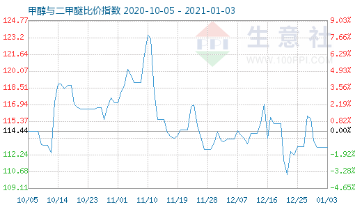 1月3日甲醇與二甲醚比價(jià)指數(shù)圖