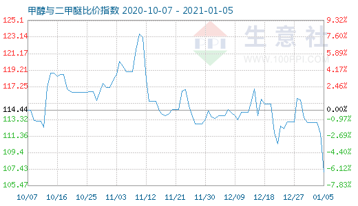 1月5日甲醇與二甲醚比價指數(shù)圖