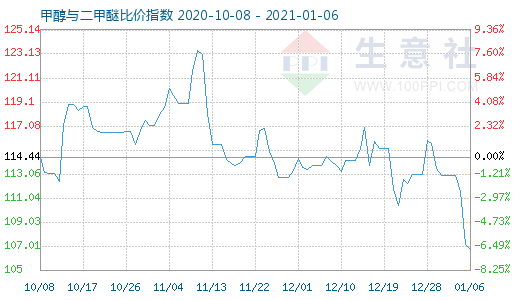 1月6日甲醇與二甲醚比價指數(shù)圖