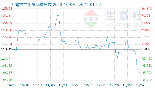 1月7日甲醇與二甲醚比價指數(shù)圖