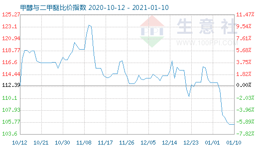 1月10日甲醇與二甲醚比價(jià)指數(shù)圖