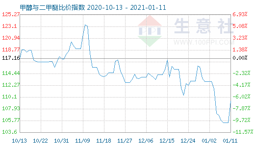 1月11日甲醇與二甲醚比價(jià)指數(shù)圖