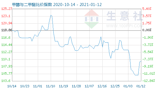 1月12日甲醇與二甲醚比價(jià)指數(shù)圖