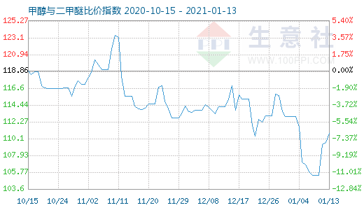 1月13日甲醇與二甲醚比價指數(shù)圖