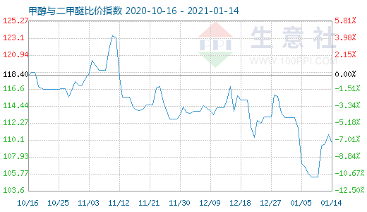 1月14日甲醇與二甲醚比價指數(shù)圖