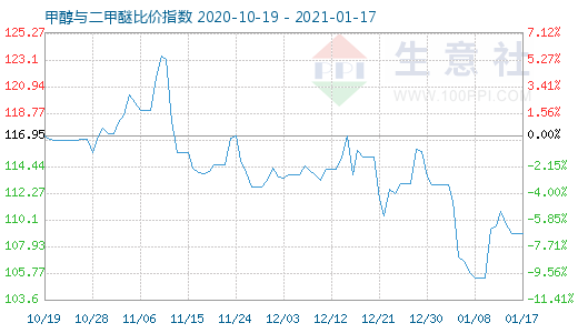 1月17日甲醇與二甲醚比價指數(shù)圖