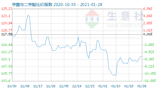 1月28日甲醇與二甲醚比價指數(shù)圖