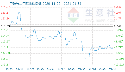 1月31日甲醇與二甲醚比價指數(shù)圖