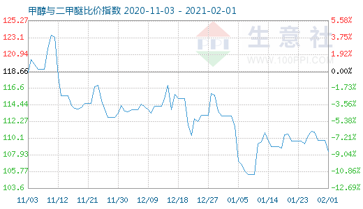 2月1日甲醇與二甲醚比價(jià)指數(shù)圖