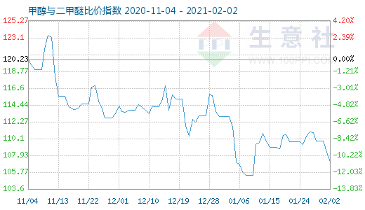 2月2日甲醇與二甲醚比價(jià)指數(shù)圖