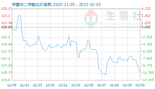 2月3日甲醇與二甲醚比價指數(shù)圖