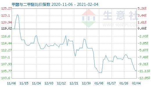 2月4日甲醇與二甲醚比價指數(shù)圖