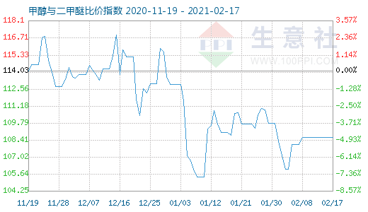 2月17日甲醇與二甲醚比價(jià)指數(shù)圖