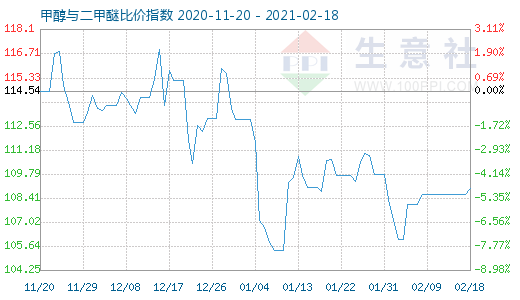 2月18日甲醇與二甲醚比價指數(shù)圖