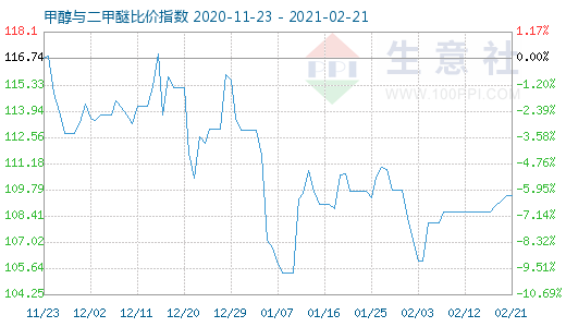 2月21日甲醇與二甲醚比價指數(shù)圖