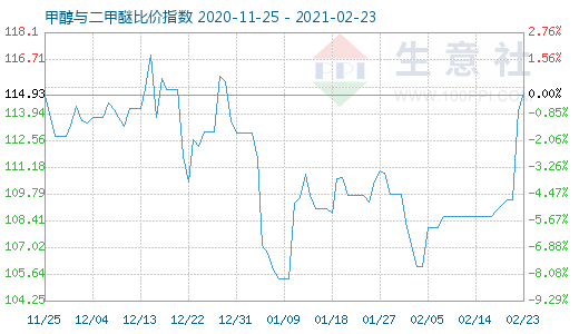 2月23日甲醇與二甲醚比價(jià)指數(shù)圖