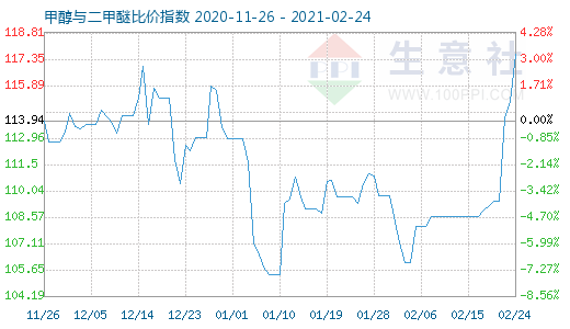 2月24日甲醇與二甲醚比價(jià)指數(shù)圖