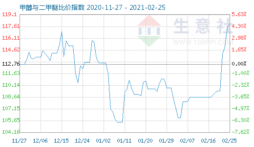 2月25日甲醇與二甲醚比價(jià)指數(shù)圖