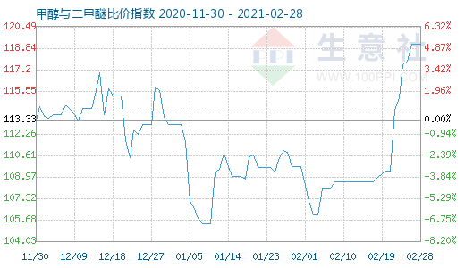 2月28日甲醇與二甲醚比價指數(shù)圖