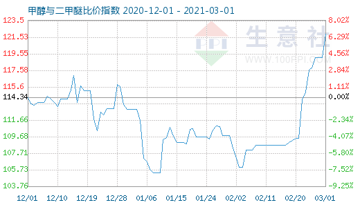 3月1日甲醇與二甲醚比價指數(shù)圖