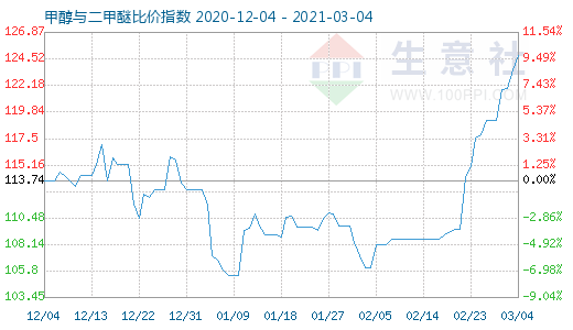 3月4日甲醇與二甲醚比價(jià)指數(shù)圖