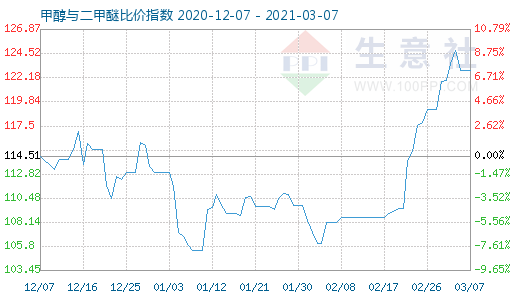 3月7日甲醇與二甲醚比價指數(shù)圖