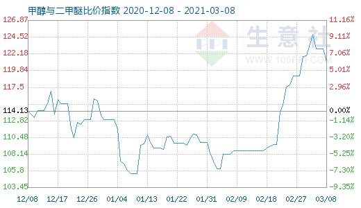 3月8日甲醇與二甲醚比價指數(shù)圖