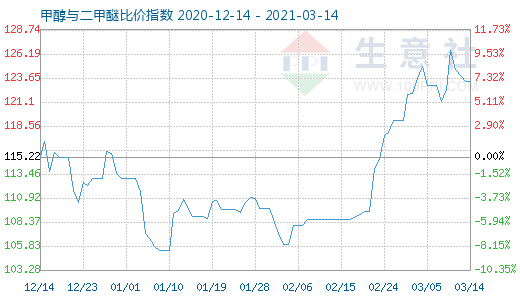 3月14日甲醇與二甲醚比價(jià)指數(shù)圖