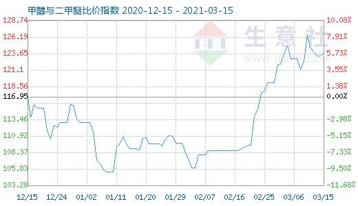 3月15日甲醇與二甲醚比價指數(shù)圖