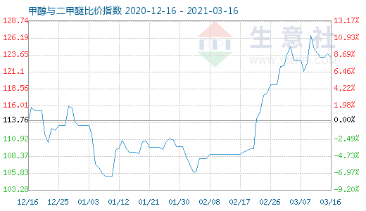 3月16日甲醇與二甲醚比價(jià)指數(shù)圖