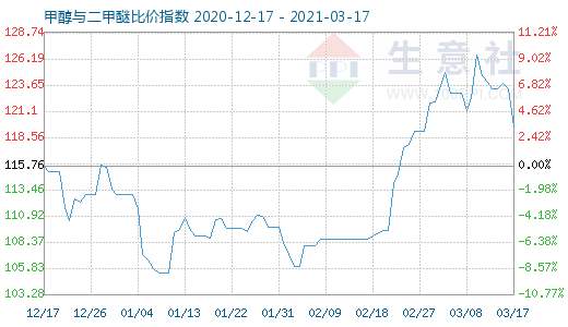 3月17日甲醇與二甲醚比價指數(shù)圖