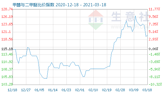 3月18日甲醇與二甲醚比價指數(shù)圖