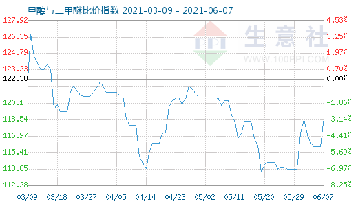 6月7日甲醇與二甲醚比價指數(shù)圖