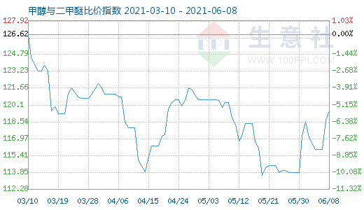 6月8日甲醇與二甲醚比價指數(shù)圖