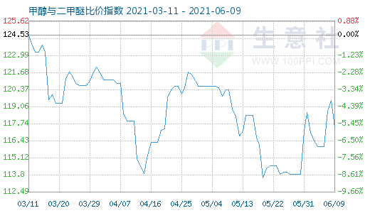 6月9日甲醇與二甲醚比價指數(shù)圖