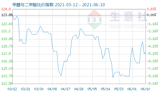 6月10日甲醇與二甲醚比價(jià)指數(shù)圖