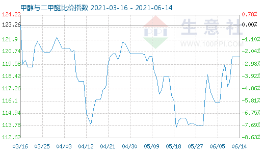 6月14日甲醇與二甲醚比價指數(shù)圖