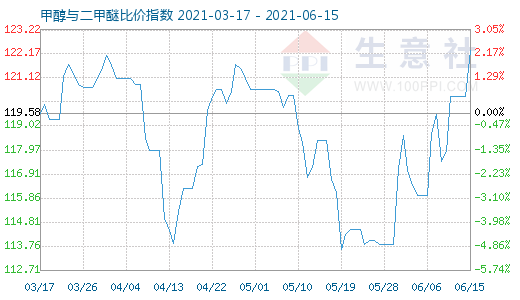 6月15日甲醇與二甲醚比價(jià)指數(shù)圖