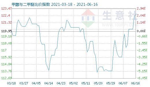 6月16日甲醇與二甲醚比價指數(shù)圖