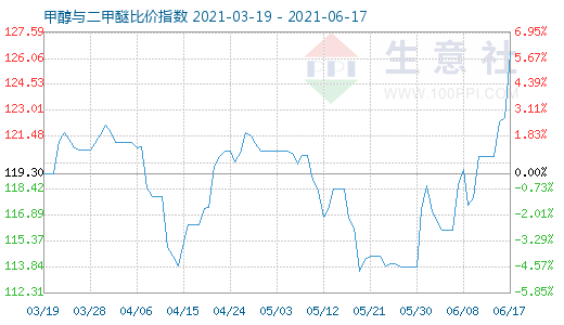 6月17日甲醇與二甲醚比價指數(shù)圖