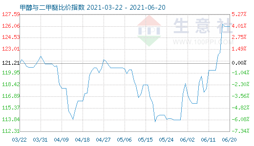 6月20日甲醇與二甲醚比價(jià)指數(shù)圖