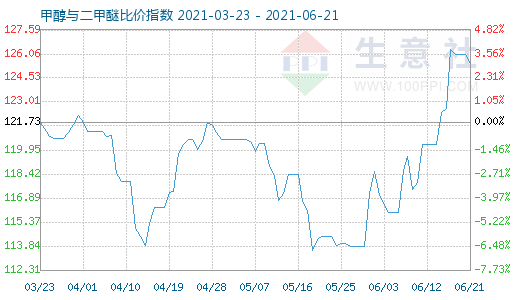 6月21日甲醇與二甲醚比價指數(shù)圖