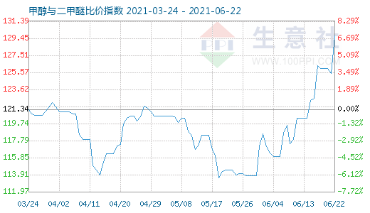 6月22日甲醇與二甲醚比價指數(shù)圖