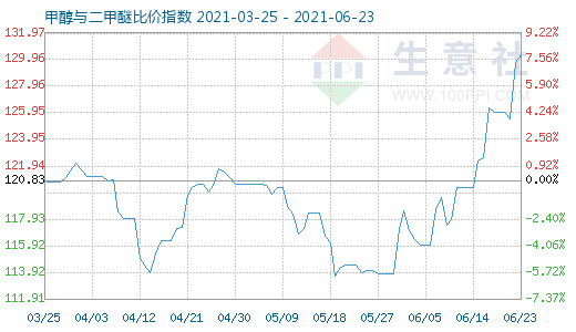 6月23日甲醇與二甲醚比價指數(shù)圖