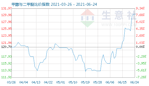 6月24日甲醇與二甲醚比價(jià)指數(shù)圖